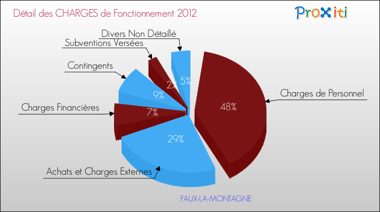 Décomposition des Charges de Fonctionnement 2012 de la commune de FAUX-LA-MONTAGNE Charges de Fonctionnement 2012 pour la commune de FAUX-LA-MONTAGNE