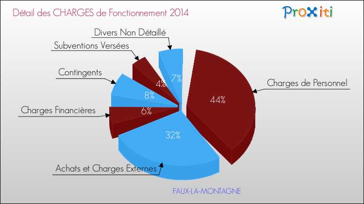 Décomposition des Charges de Fonctionnement 2014 de la commune de FAUX-LA-MONTAGNE Charges de Fonctionnement 2014 pour la commune de FAUX-LA-MONTAGNE