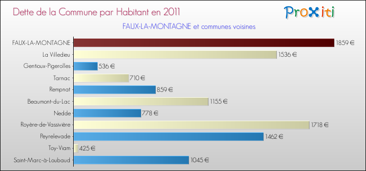 Dette par habitant de la commune en 2011 pour FAUX-LA-MONTAGNE et les communes proches Comparaison de la dette par habitant de la commune en 2011 pour FAUX-LA-MONTAGNE et les communes voisines
