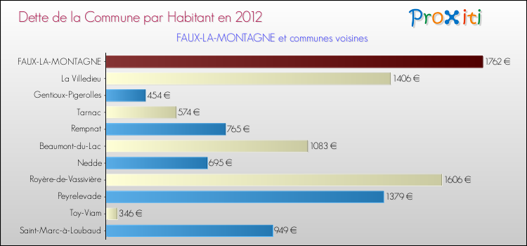 Dette par habitant de la commune en 2012 pour FAUX-LA-MONTAGNE et les communes proches Comparaison de la dette par habitant de la commune en 2012 pour FAUX-LA-MONTAGNE et les communes voisines