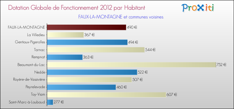 Montant des dotations globales de fonctionnement DGF par Habitant pour FAUX-LA-MONTAGNE et les communes proches Comparaison des des dotations globales de fonctionnement DGF par habitant pour FAUX-LA-MONTAGNE et les communes voisines