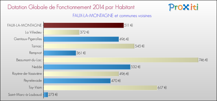 Montant des dotations globales de fonctionnement DGF par Habitant pour FAUX-LA-MONTAGNE et les communes proches en 2014. Comparaison des des dotations globales de fonctionnement DGF par habitant pour FAUX-LA-MONTAGNE et les communes voisines en 2014.