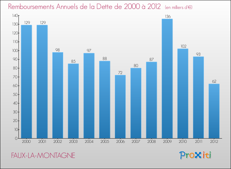 Evolution de l'annuité de la dette pour la commune de FAUX-LA-MONTAGNE de 2000 à 2012 Annuités de la dette pour FAUX-LA-MONTAGNE de 2000 à 2012