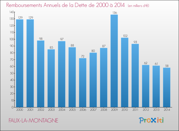 Evolution de l'annuité de la dette pour la commune de FAUX-LA-MONTAGNE de 2000 à 2014 Annuités de la dette pour FAUX-LA-MONTAGNE de 2000 à 2014