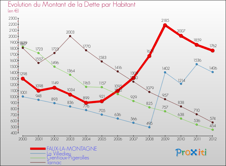 Evolution de la dette par habitant pour la commune de FAUX-LA-MONTAGNE et les communes proches de 2000 à 2012 Comparaison de la dette par habitant pour FAUX-LA-MONTAGNE et les communes voisines de 2000 à 2012