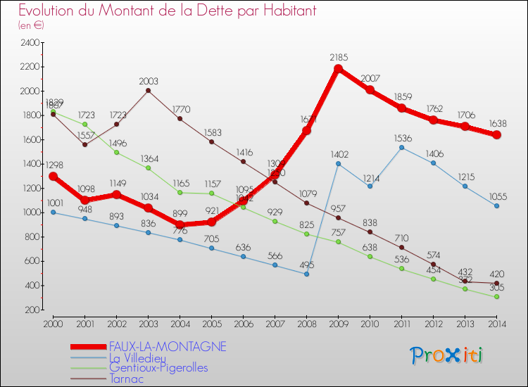 Evolution de la dette par habitant pour la commune de FAUX-LA-MONTAGNE et les communes proches de 2000 à 2014 Comparaison de la dette par habitant pour FAUX-LA-MONTAGNE et les communes voisines de 2000 à 2014
