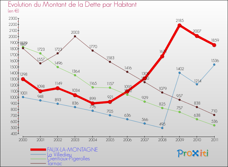 Evolution de la dette par habitant pour la commune de FAUX-LA-MONTAGNE et les communes proches Comparaison de la dette par habitant pour FAUX-LA-MONTAGNE et les communes voisines