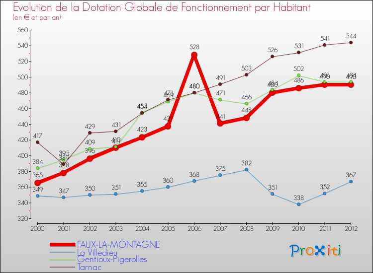 Evolution et montant de la dotation globale de fonctionnement par Habitant pour FAUX-LA-MONTAGNE et les communes proches Comparaison des dotations globales de fonctionnement par habitant pour FAUX-LA-MONTAGNE et les communes voisines