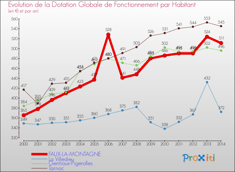 Evolution et montant de la dotation globale de fonctionnement par Habitant pour FAUX-LA-MONTAGNE et les communes proches de 2000 à 2014. Comparaison des dotations globales de fonctionnement par habitant pour FAUX-LA-MONTAGNE et les communes voisines de 2000 à 2014.