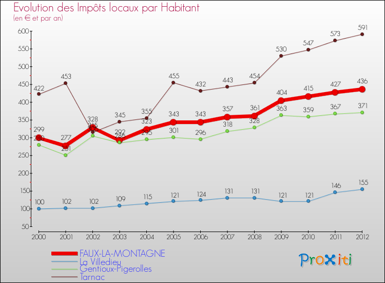 Evolution et montant des impôts locaux par Habitant pour FAUX-LA-MONTAGNE et les communes proches Comparaison des impôts locaux par habitant pour FAUX-LA-MONTAGNE et les communes voisines