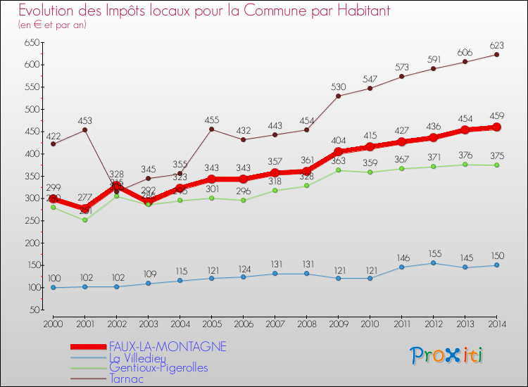 Evolution et montant des impôts locaux par Habitant pour FAUX-LA-MONTAGNE et les communes proches de 2000 à 2014 Comparaison des impôts locaux par habitant pour FAUX-LA-MONTAGNE et les communes voisines de 2000 à 2014