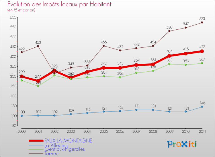 Evolution et montant des impôts locaux par Habitant pour FAUX-LA-MONTAGNE et les communes proches Comparaison des impôts locaux par habitant pour FAUX-LA-MONTAGNE et les communes voisines