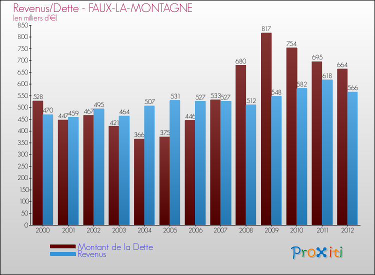 Evolution comparée de la dette et des revenus pour la commune de FAUX-LA-MONTAGNE de 2000 à 2012 Comparaison de la dette et des revenus pour FAUX-LA-MONTAGNE de 2000 à 2012