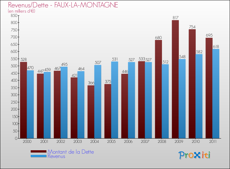 Evolution comparée de la dette et des revenus pour la commune de FAUX-LA-MONTAGNE de 2000 à 2011 Comparaison de la dette et des revenus pour FAUX-LA-MONTAGNE de 2000 à 2011