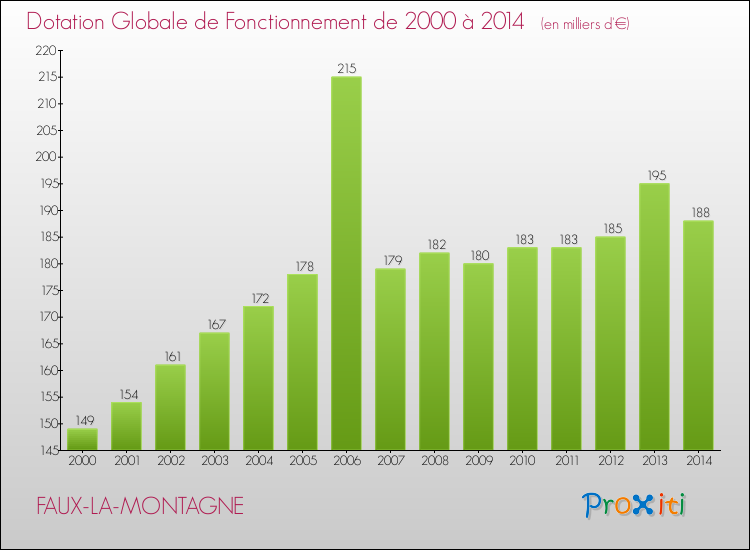 Evolution du montant de la Dotation Globale de Fonctionnement pour la commune de FAUX-LA-MONTAGNE de 2000 à 2014 Evolution du montant de la Dotation Globale de Fonctionnement pour FAUX-LA-MONTAGNE de 2000 à 2014