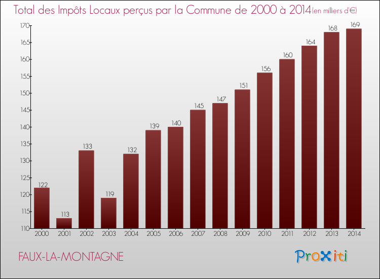 Evolution des Impôts Locaux pour la commune de FAUX-LA-MONTAGNE de 2000 à 2014 Evolution des Impôts Locaux pour FAUX-LA-MONTAGNE de 2000 à 2014