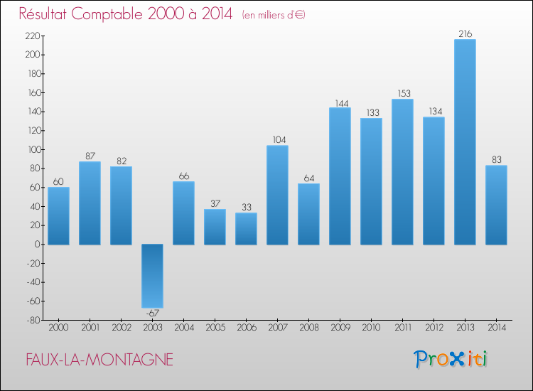 Evolution du résultat comptable pour la commune de FAUX-LA-MONTAGNE de 2000 à 2014 Evolution du résultat comptable pour FAUX-LA-MONTAGNE de 2000 à 2014