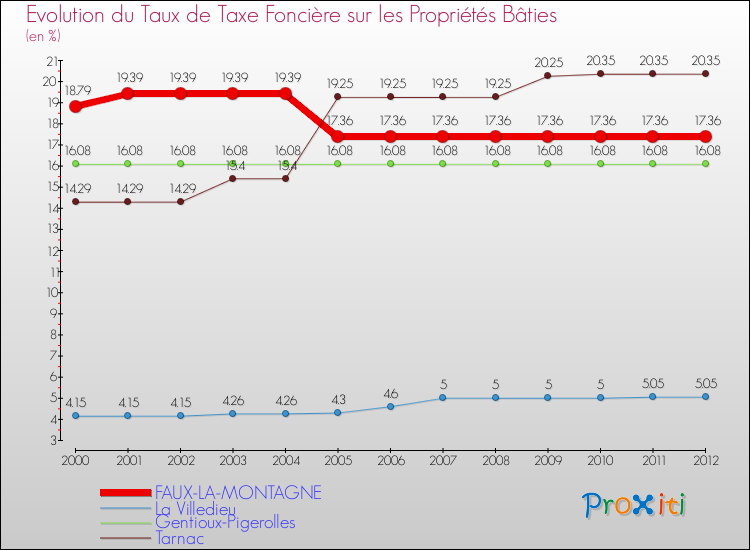 Evolution du taux de la taxe foncière sur le bati pour FAUX-LA-MONTAGNE et les communes proches de 2000 à 2012 Comparaison des taux de taxe foncière sur le bati pour FAUX-LA-MONTAGNE et les communes voisines de 2000 à 2012