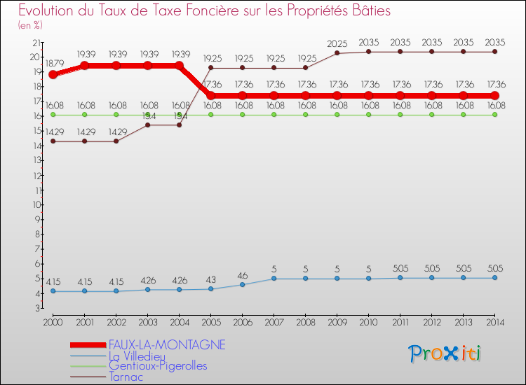 Evolution du taux de la taxe foncière sur le bati pour FAUX-LA-MONTAGNE et les communes proches de 2000 à 2014 Comparaison des taux de taxe foncière sur le bati pour FAUX-LA-MONTAGNE et les communes voisines de 2000 à 2014