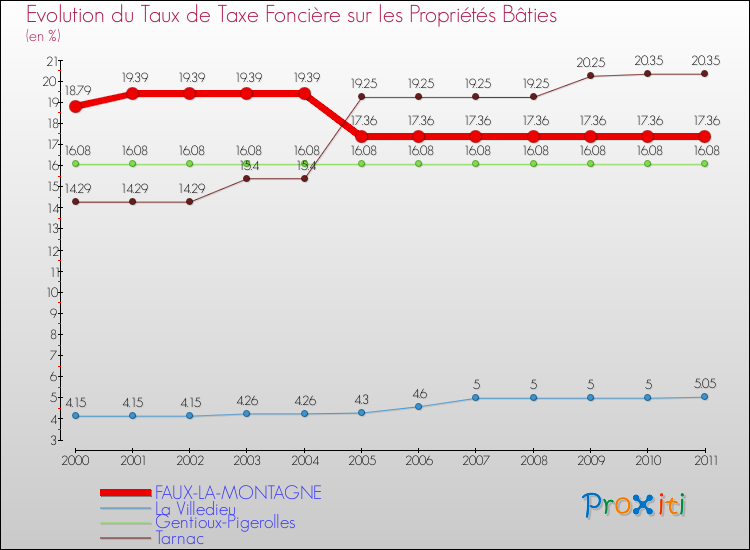 Evolution du taux de la taxe foncière sur le bati pour FAUX-LA-MONTAGNE et les communes proches Comparaison des taux de taxe foncière sur le bati pour FAUX-LA-MONTAGNE et les communes voisines