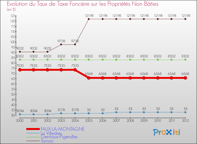 Evolution du taux de la taxe foncière sur les immeubles et terrains non batis pour FAUX-LA-MONTAGNE et les communes proches de 2000 à 2012 Comparaison des taux de la taxe foncière sur les immeubles et terrains non batis pour FAUX-LA-MONTAGNE et les communes voisines de 2000 à 2012