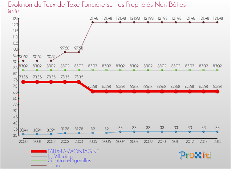Evolution du taux de la taxe foncière sur les immeubles et terrains non batis pour FAUX-LA-MONTAGNE et les communes proches de 2000 à 2014 Comparaison des taux de la taxe foncière sur les immeubles et terrains non batis pour FAUX-LA-MONTAGNE et les communes voisines de 2000 à 2014