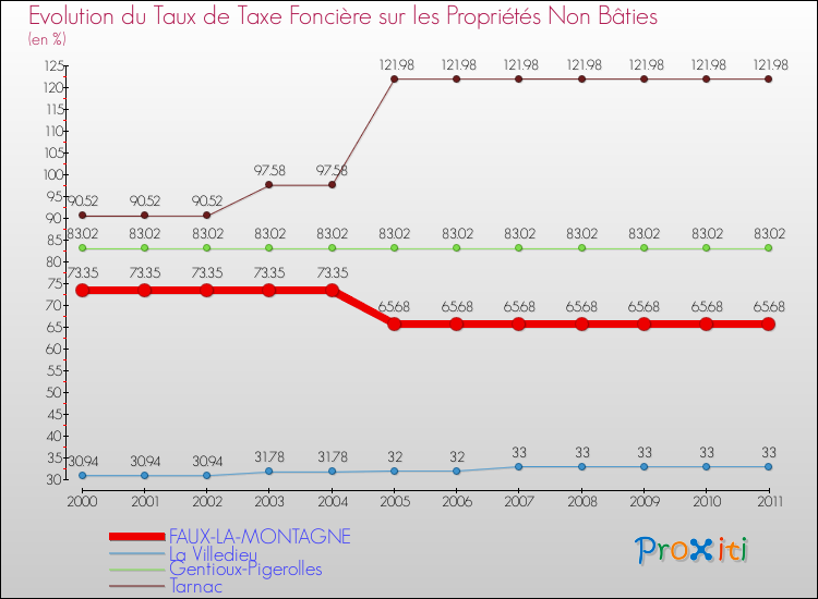 Evolution du taux de la taxe foncière sur les immeubles et terrains non batis pour FAUX-LA-MONTAGNE et les communes proches Comparaison des taux de la taxe foncière sur les immeubles et terrains non batis pour FAUX-LA-MONTAGNE et les communes voisines