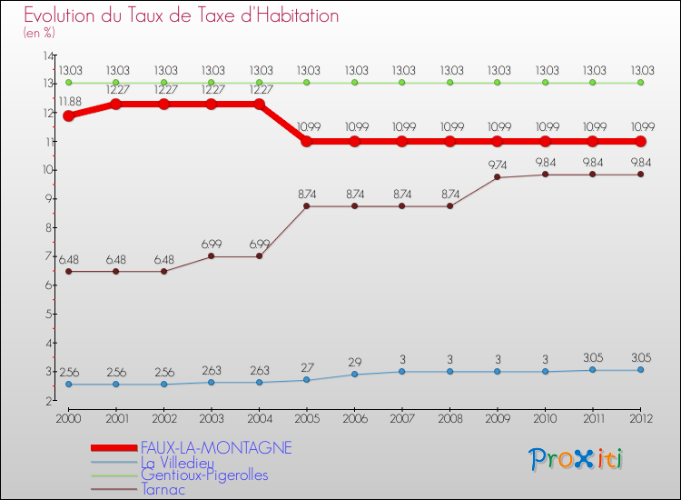 Evolution du taux de la taxe d'habitation pour FAUX-LA-MONTAGNE et les communes proches Comparaison des taux de la taxe d'habitation pour FAUX-LA-MONTAGNE et les communes voisines