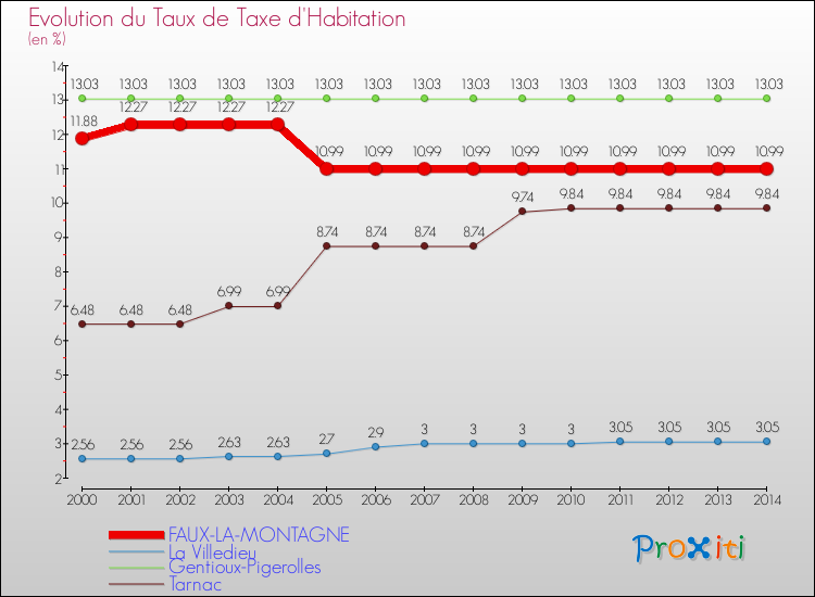 Evolution du taux de la taxe d'habitation pour FAUX-LA-MONTAGNE et les communes proches de 2000 à 2014 Comparaison des taux de la taxe d'habitation pour FAUX-LA-MONTAGNE et les communes voisines de 2000 à 2014