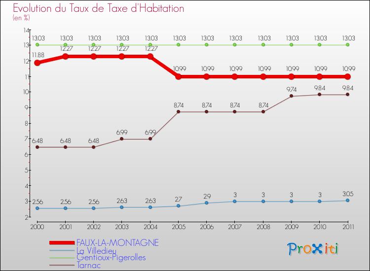 Evolution du taux de la taxe d'habitation pour FAUX-LA-MONTAGNE et les communes proches Comparaison des taux de la taxe d'habitation pour FAUX-LA-MONTAGNE et les communes voisines