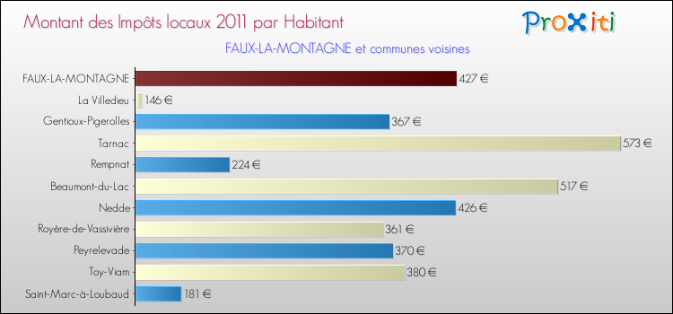 Montant des impôts locaux par Habitant pour FAUX-LA-MONTAGNE et les communes proches Comparaison des impôts locaux par habitant pour FAUX-LA-MONTAGNE et les communes voisines