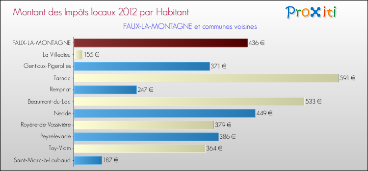 Montant des impôts locaux par Habitant pour FAUX-LA-MONTAGNE et les communes proches Comparaison des impôts locaux par habitant pour FAUX-LA-MONTAGNE et les communes voisines