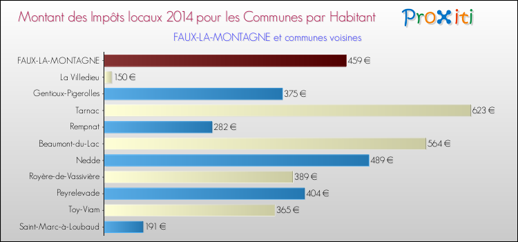 Montant des impôts locaux par Habitant pour FAUX-LA-MONTAGNE et les communes proches en 2014 Comparaison des impôts locaux par habitant pour FAUX-LA-MONTAGNE et les communes voisines en 2014