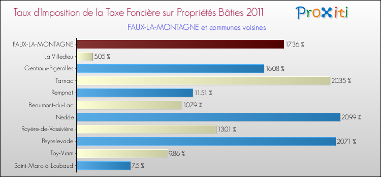Taux d'imposition de la taxe foncière sur le bati 2011 pour FAUX-LA-MONTAGNE et les communes proches Comparaison des taux d'imposition de la taxe foncière sur le bati 2011 pour FAUX-LA-MONTAGNE et les communes voisines