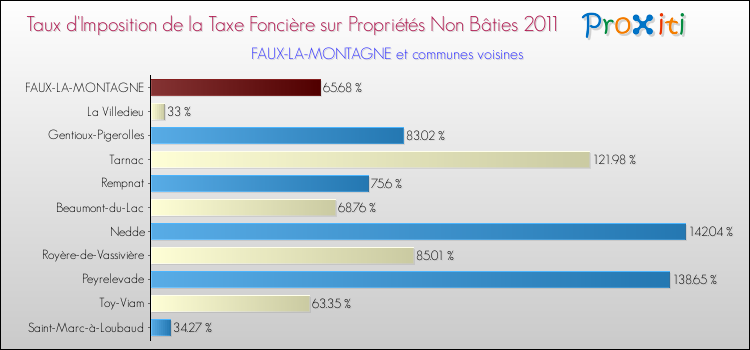 Taux d'imposition de la taxe foncière sur les immeubles et terrains non batis 2011 pour FAUX-LA-MONTAGNE et les communes proches Comparaison des taux d'imposition de la taxe foncière sur les immeubles et terrains non batis 2011 pour FAUX-LA-MONTAGNE et les communes voisines