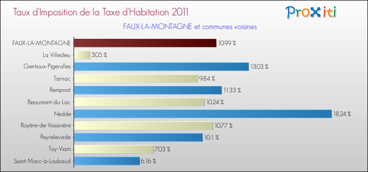 Taux d'imposition de la taxe d'habitation 2011 pour FAUX-LA-MONTAGNE et les communes proches Comparaison des taux d'imposition de la taxe d'habitation 2011 pour FAUX-LA-MONTAGNE et les communes voisines
