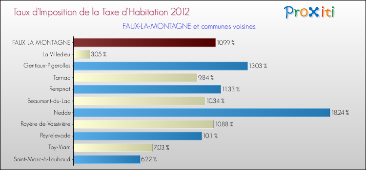 Taux d'imposition de la taxe d'habitation 2012 pour FAUX-LA-MONTAGNE et les communes proches Comparaison des taux d'imposition de la taxe d'habitation 2012 pour FAUX-LA-MONTAGNE et les communes voisines