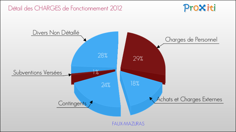 Décomposition des Charges de Fonctionnement 2012 de la commune de FAUX-MAZURAS Charges de Fonctionnement 2012 pour la commune de FAUX-MAZURAS