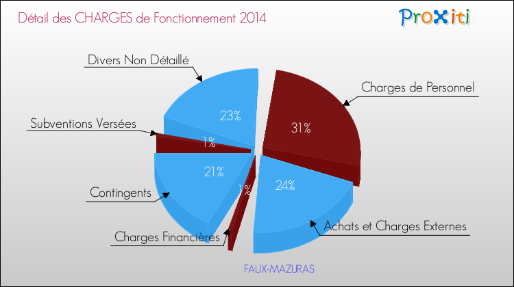 Décomposition des Charges de Fonctionnement 2014 de la commune de FAUX-MAZURAS Charges de Fonctionnement 2014 pour la commune de FAUX-MAZURAS
