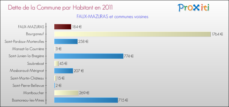 Dette par habitant de la commune en 2011 pour FAUX-MAZURAS et les communes proches Comparaison de la dette par habitant de la commune en 2011 pour FAUX-MAZURAS et les communes voisines