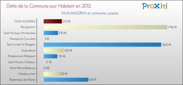 Dette par habitant de la commune en 2012 pour FAUX-MAZURAS et les communes proches Comparaison de la dette par habitant de la commune en 2012 pour FAUX-MAZURAS et les communes voisines