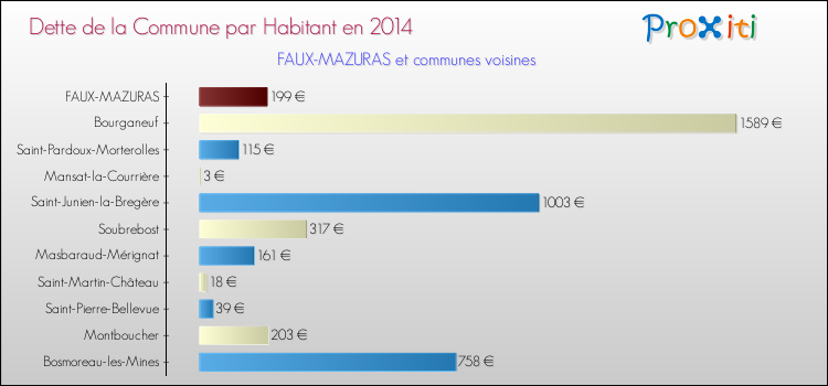 Dette par habitant de la commune en 2014 pour FAUX-MAZURAS et les communes proches Comparaison de la dette par habitant de la commune en 2014 pour FAUX-MAZURAS et les communes voisines