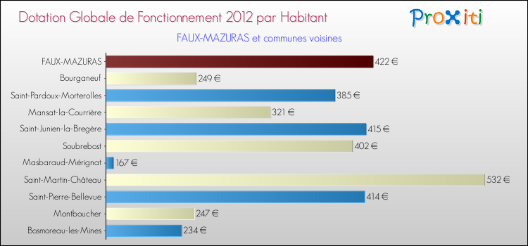 Montant des dotations globales de fonctionnement DGF par Habitant pour FAUX-MAZURAS et les communes proches Comparaison des des dotations globales de fonctionnement DGF par habitant pour FAUX-MAZURAS et les communes voisines
