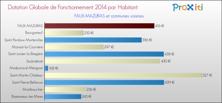 Montant des dotations globales de fonctionnement DGF par Habitant pour FAUX-MAZURAS et les communes proches en 2014. Comparaison des des dotations globales de fonctionnement DGF par habitant pour FAUX-MAZURAS et les communes voisines en 2014.