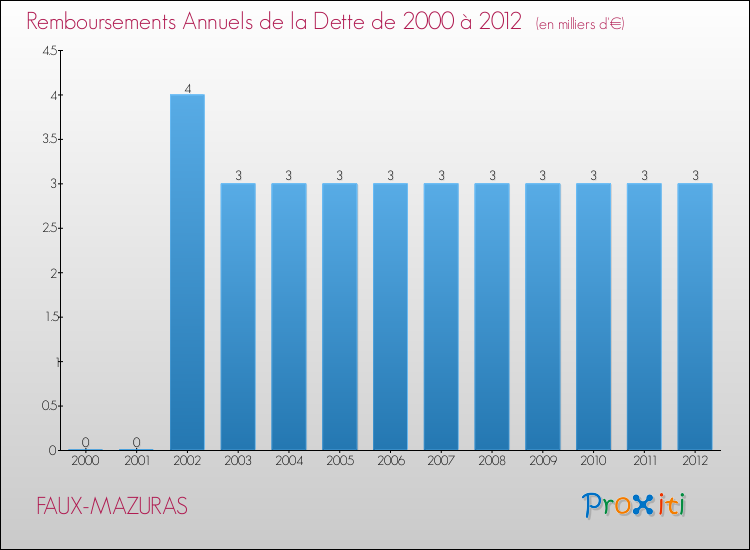 Evolution de l'annuité de la dette pour la commune de FAUX-MAZURAS de 2000 à 2012 Annuités de la dette pour FAUX-MAZURAS de 2000 à 2012