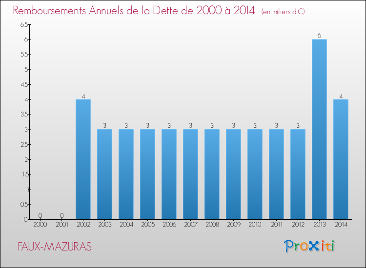 Evolution de l'annuité de la dette pour la commune de FAUX-MAZURAS de 2000 à 2014 Annuités de la dette pour FAUX-MAZURAS de 2000 à 2014