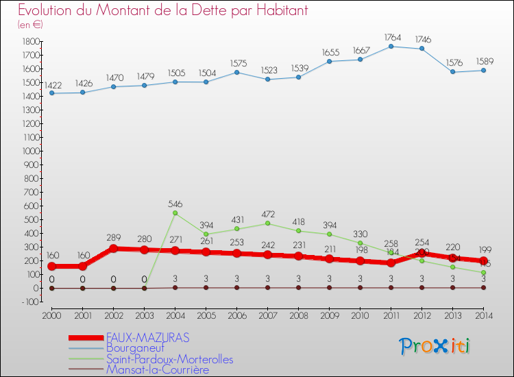 Evolution de la dette par habitant pour la commune de FAUX-MAZURAS et les communes proches de 2000 à 2014 Comparaison de la dette par habitant pour FAUX-MAZURAS et les communes voisines de 2000 à 2014