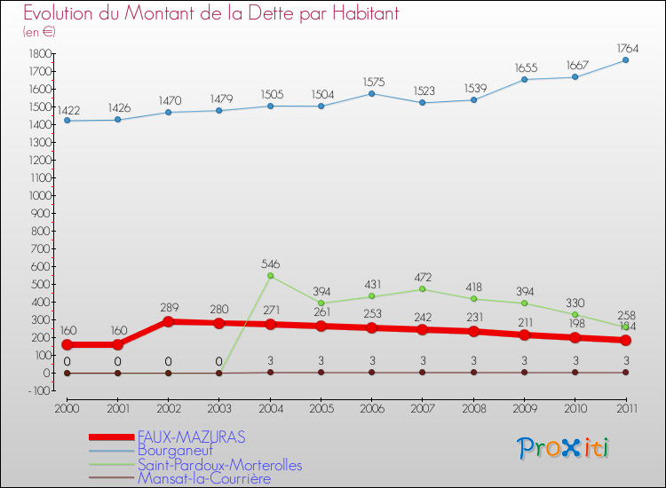 Evolution de la dette par habitant pour la commune de FAUX-MAZURAS et les communes proches Comparaison de la dette par habitant pour FAUX-MAZURAS et les communes voisines