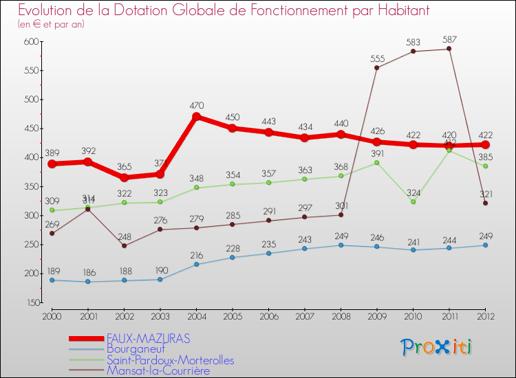 Evolution et montant de la dotation globale de fonctionnement par Habitant pour FAUX-MAZURAS et les communes proches Comparaison des dotations globales de fonctionnement par habitant pour FAUX-MAZURAS et les communes voisines