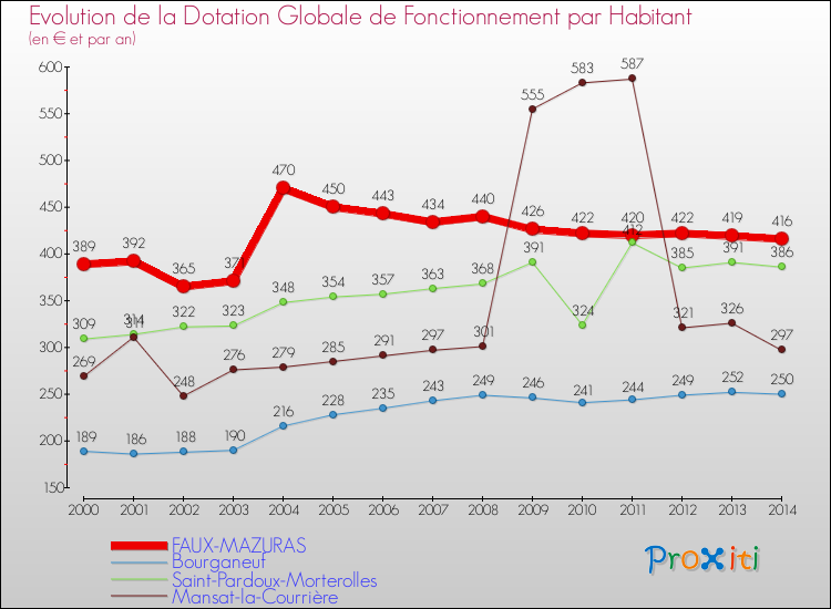 Evolution et montant de la dotation globale de fonctionnement par Habitant pour FAUX-MAZURAS et les communes proches de 2000 à 2014. Comparaison des dotations globales de fonctionnement par habitant pour FAUX-MAZURAS et les communes voisines de 2000 à 2014.